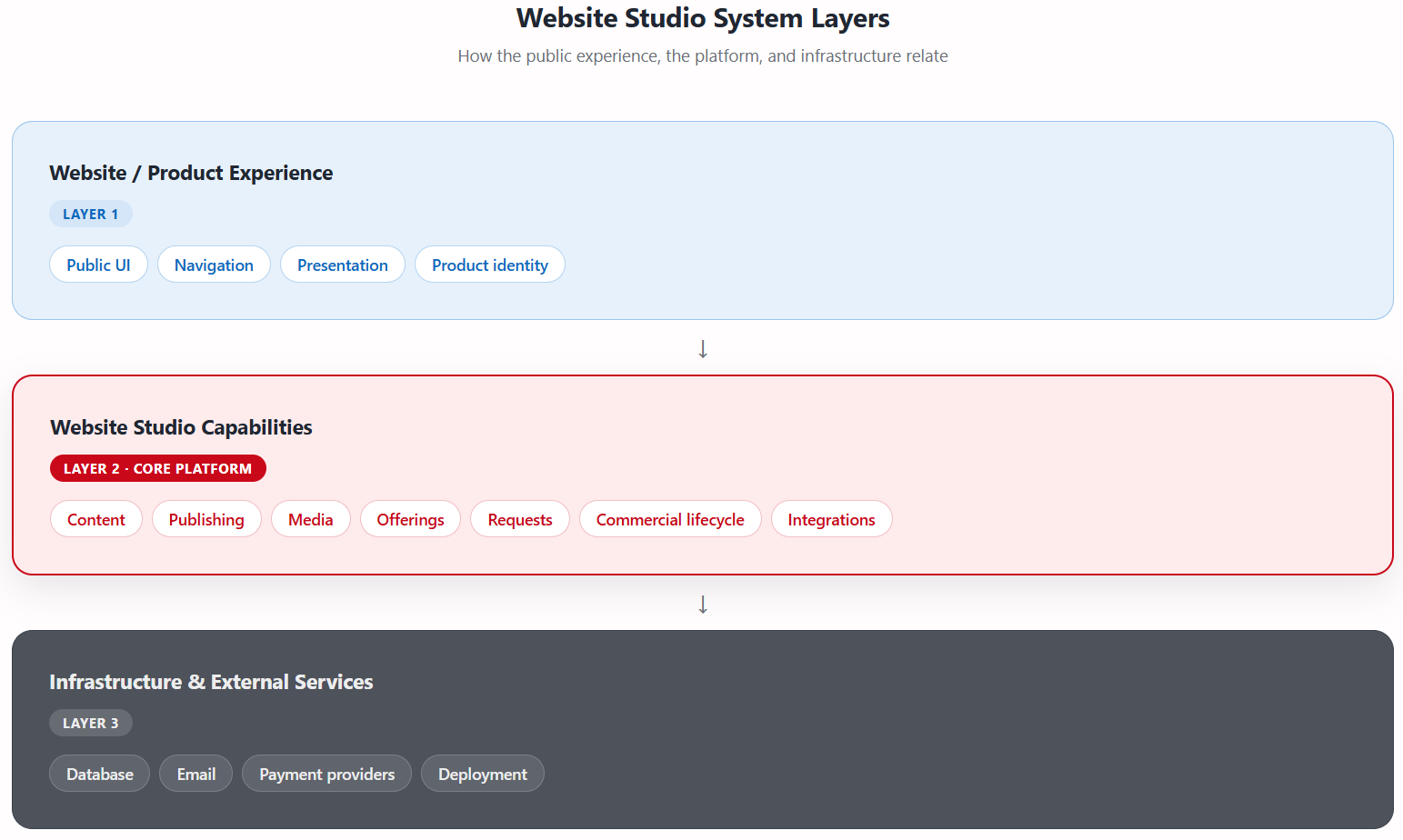 Website-Studio-Sys-Layers